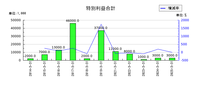 三井住建道路の特別利益合計の推移