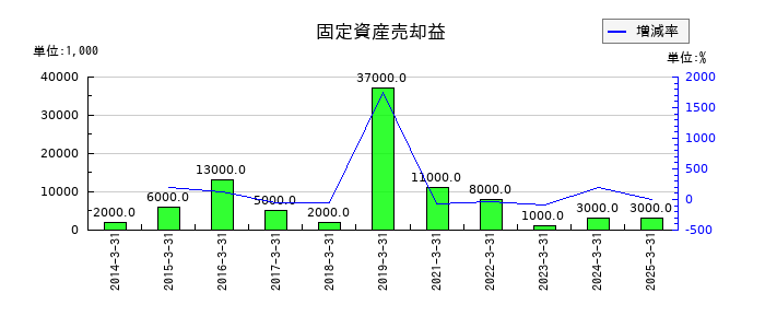 三井住建道路の固定資産売却益の推移