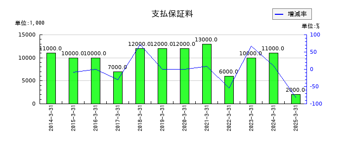 三井住建道路の支払保証料の推移