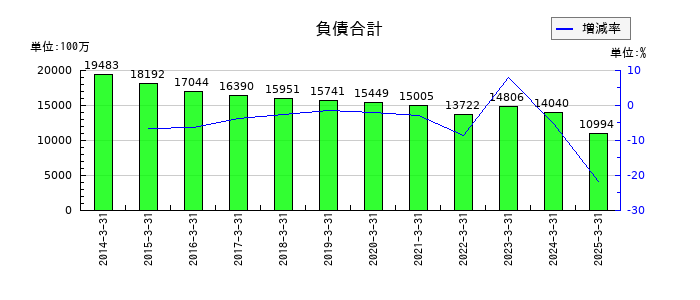 三井住建道路の負債合計の推移