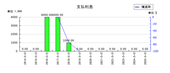 三井住建道路の支払利息の推移