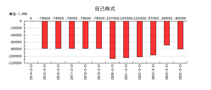 三井住建道路の自己株式の推移