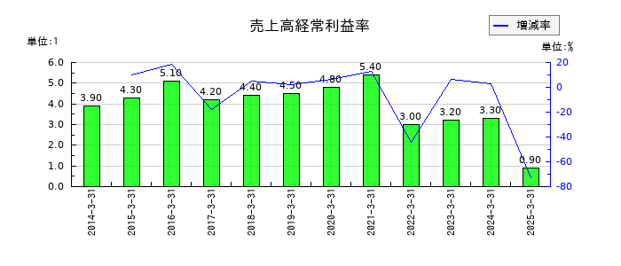 三井住建道路の売上高経常利益率の推移