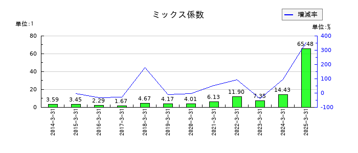 三井住建道路のミックス係数の推移