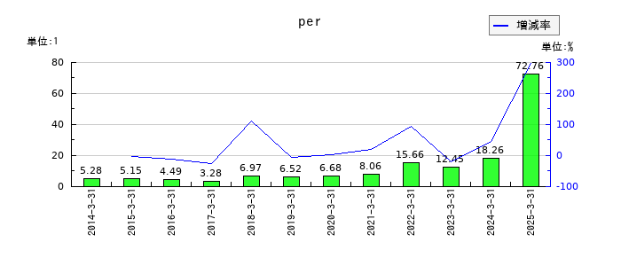 三井住建道路のperの推移