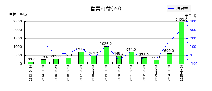 川崎設備工業の第2四半期の営業利益推移