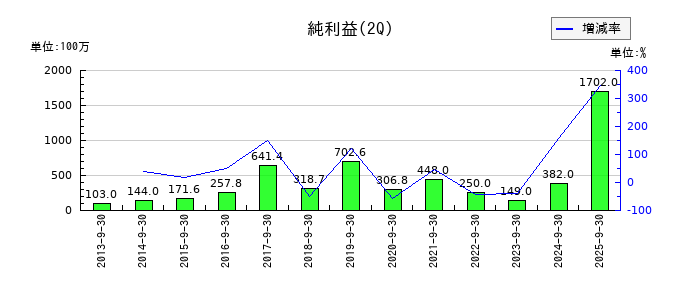 川崎設備工業の第2四半期の純利益推移