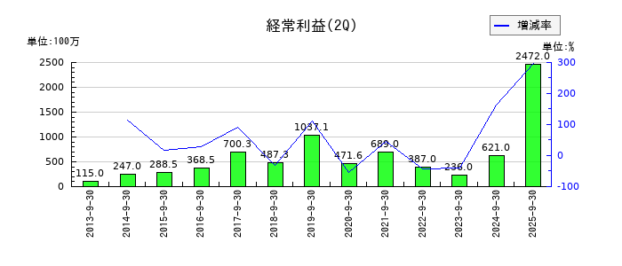 川崎設備工業の第2四半期の経常利益推移