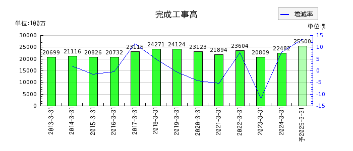 川崎設備工業の通期の売上高推移