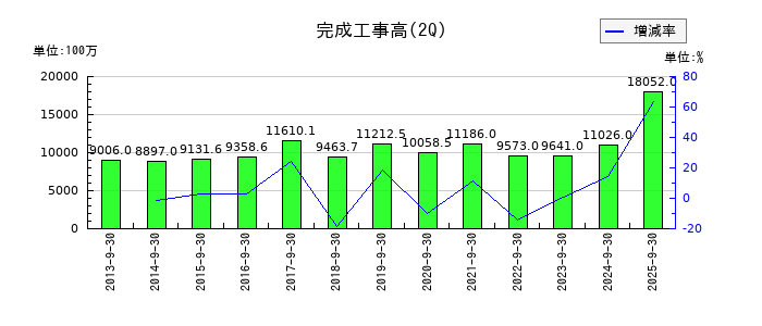 川崎設備工業の第2四半期の売上高推移