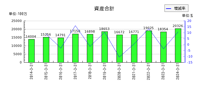 川崎設備工業の資産合計の推移