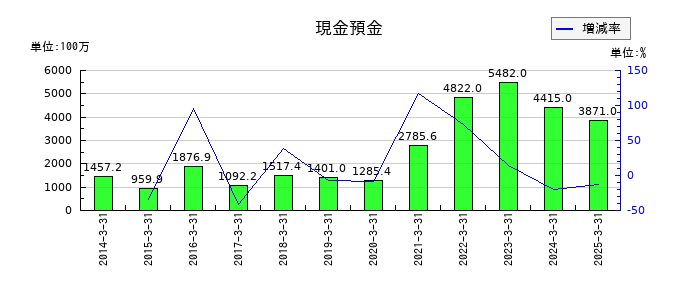 川崎設備工業の現金預金の推移