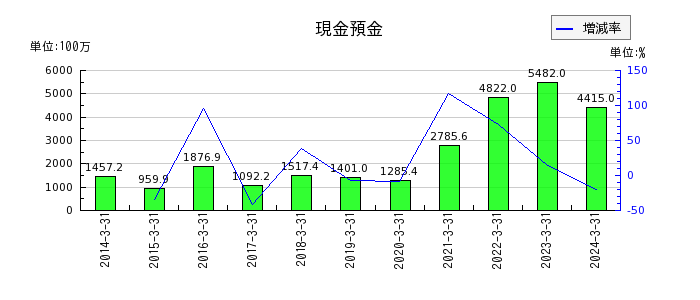 川崎設備工業の現金預金の推移