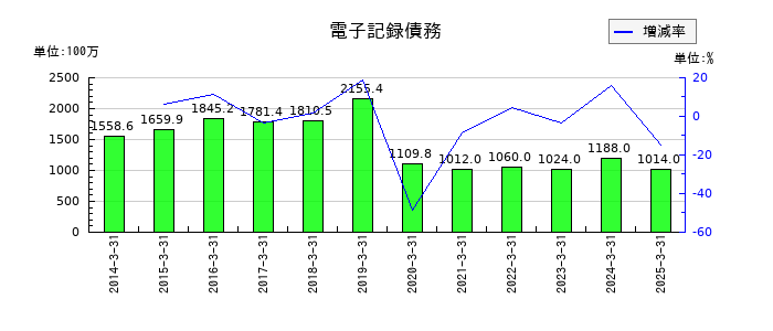 川崎設備工業の電子記録債務の推移