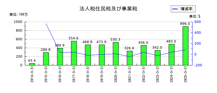 川崎設備工業の法人税住民税及び事業税の推移