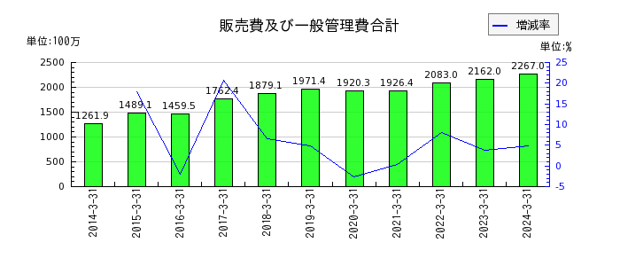 川崎設備工業の販売費及び一般管理費合計の推移
