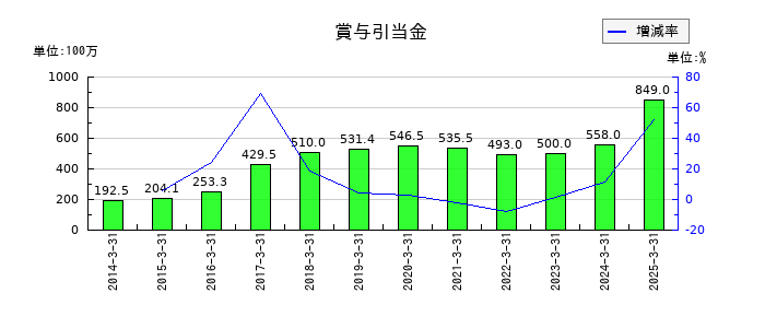 川崎設備工業の賞与引当金の推移