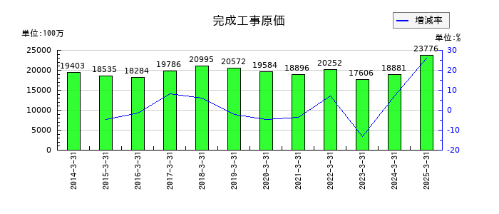 川崎設備工業の完成工事原価の推移