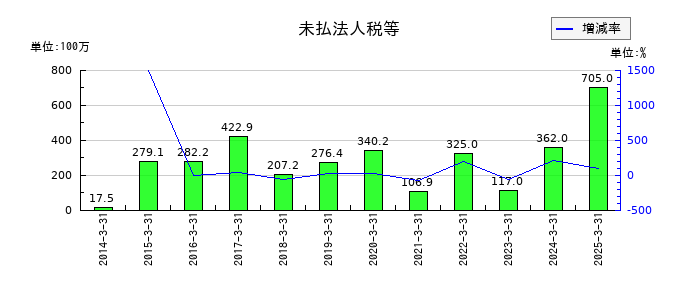 川崎設備工業の未払法人税等の推移
