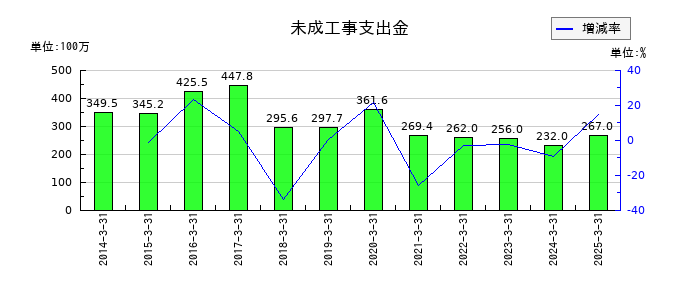 川崎設備工業の未成工事支出金の推移