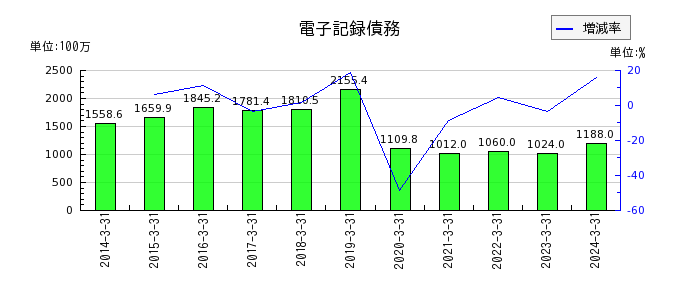 川崎設備工業の電子記録債務の推移