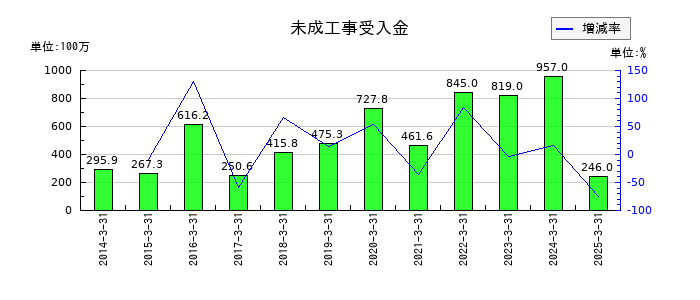川崎設備工業の未成工事受入金の推移
