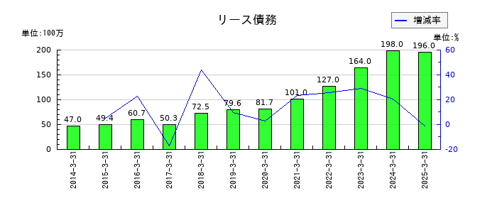 川崎設備工業のリース債務の推移