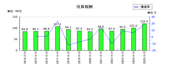 川崎設備工業の役員報酬の推移