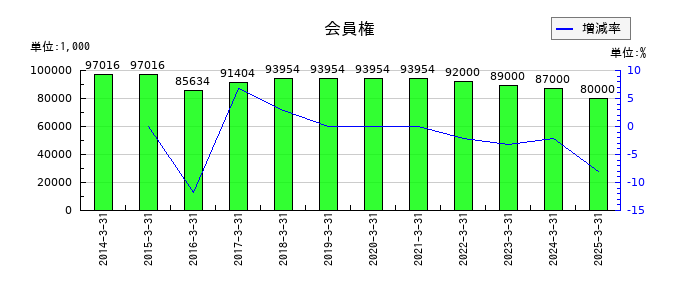 川崎設備工業の会員権の推移