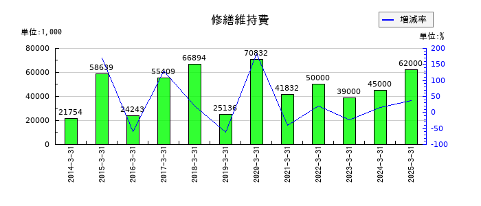 川崎設備工業の修繕維持費の推移