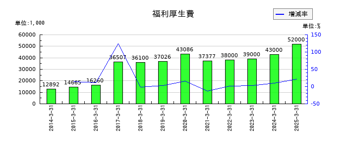 川崎設備工業の福利厚生費の推移