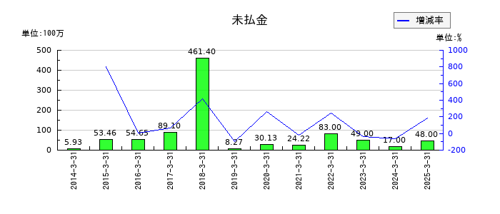 川崎設備工業の未払金の推移