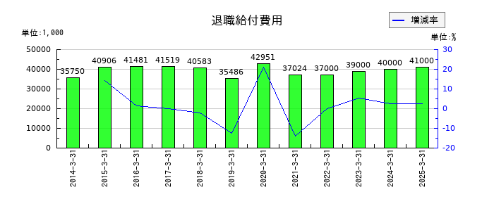 川崎設備工業の退職給付費用の推移