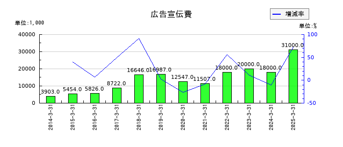 川崎設備工業の広告宣伝費の推移