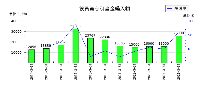 川崎設備工業の役員賞与引当金繰入額の推移