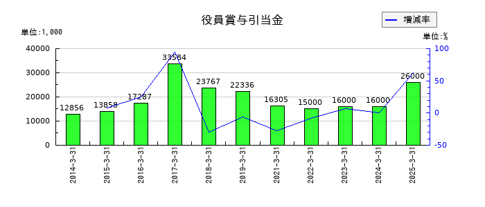 川崎設備工業の役員賞与引当金の推移