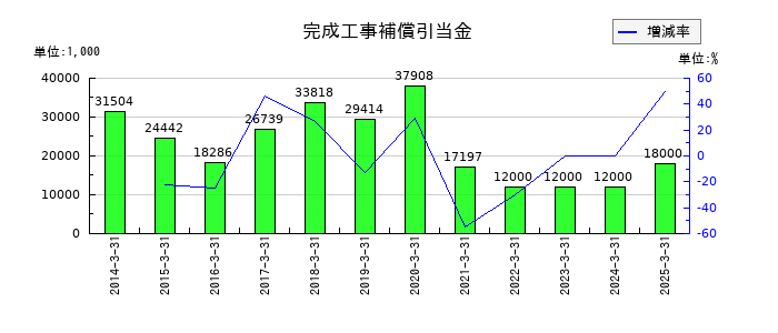川崎設備工業の完成工事補償引当金の推移