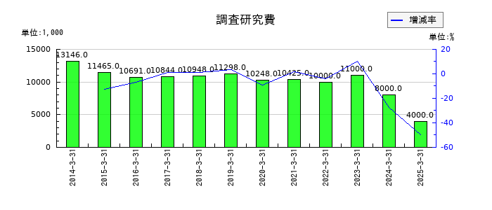 川崎設備工業の調査研究費の推移