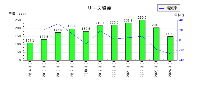 川崎設備工業のリース資産の推移