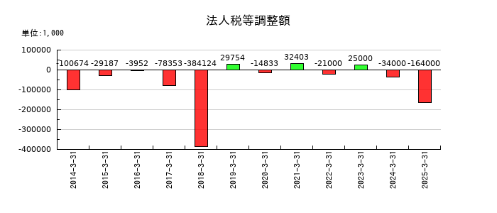 川崎設備工業の法人税等調整額の推移