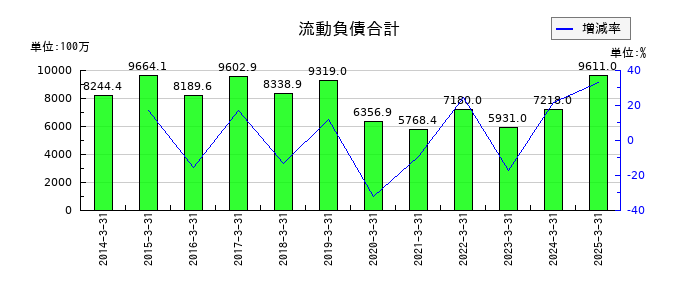 川崎設備工業の流動負債合計の推移