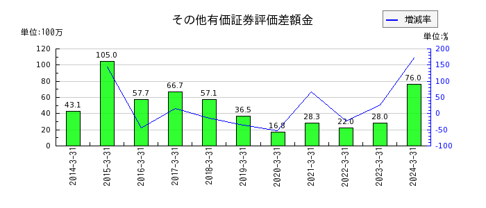 川崎設備工業のその他有価証券評価差額金の推移