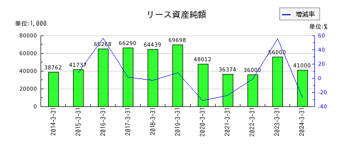 川崎設備工業のリース資産純額の推移