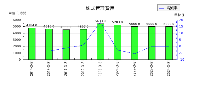川崎設備工業の株式管理費用の推移