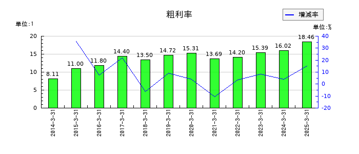 川崎設備工業の粗利率の推移