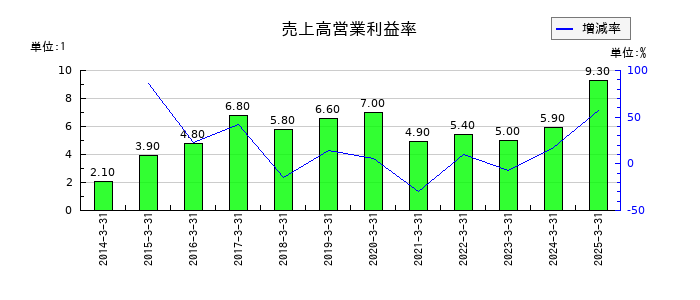 川崎設備工業の売上高営業利益率の推移