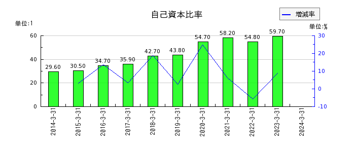 川崎設備工業の自己資本比率の推移