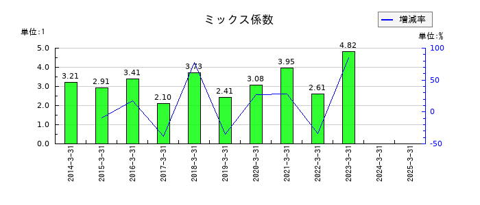 川崎設備工業のミックス係数の推移