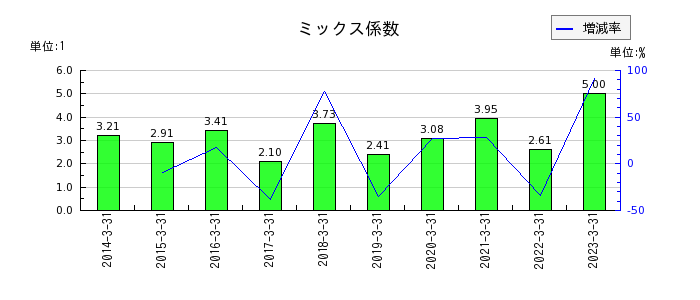 川崎設備工業のミックス係数の推移