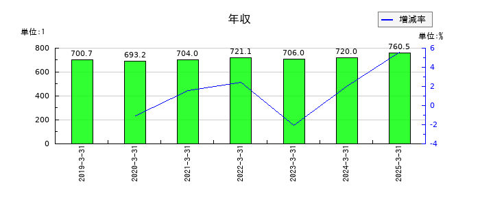 川崎設備工業の年収の推移